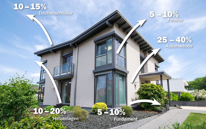 Anhand eines modernen Einfamilienhauses werden die Wärmeverluste an Fenster, Fundament, Heizanlage; Außenwand und Dachanschluss in Prozent dargestellt.