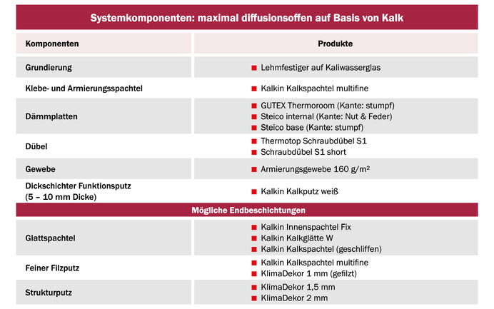 Die Baumit Tabelle zeigt die Systemkomponenten für die Innendämmung mit Holzfaser für das maximal diffusionsoffene System auf Basis von Kalk.