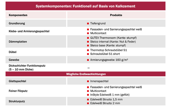 Le tableau Baumit montre les composants du système pour l'Isolation intérieure avec fibres de bois pour les systèmes fonctionnels à base de chaux-ciment.